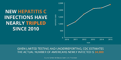 Hepatitis C Infections Nearly Triple in Last 5 Years.