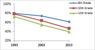 Teen Attitudes Toward Marijuana Soften